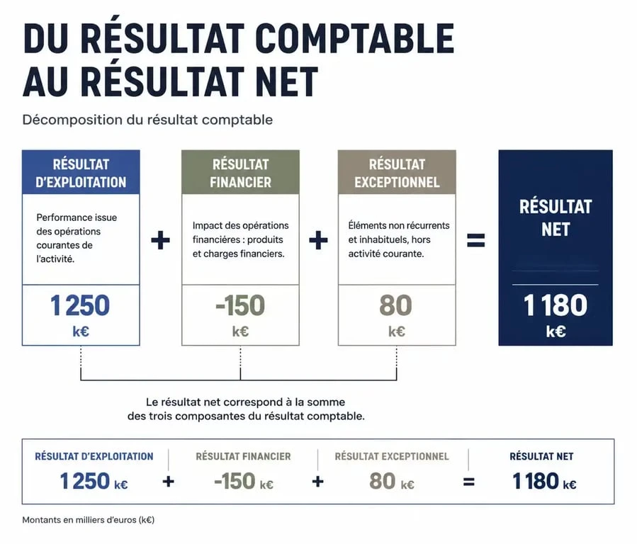 Schéma explicatif des composantes pour calculer le résultat comptable d'une entreprise