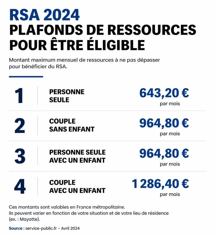Tableau des plafonds de ressources pour le RSA selon la composition du foyer