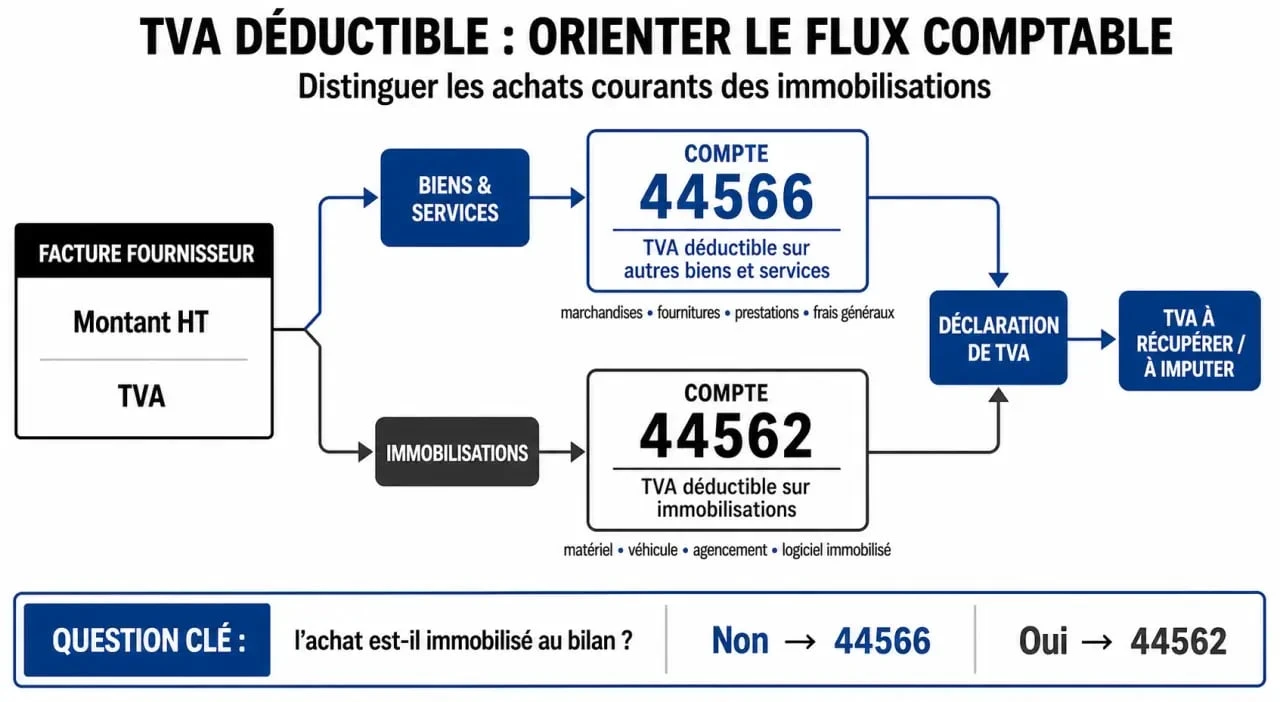 Schéma comptable du compte TVA déductible : distinction entre 44566 et 44562