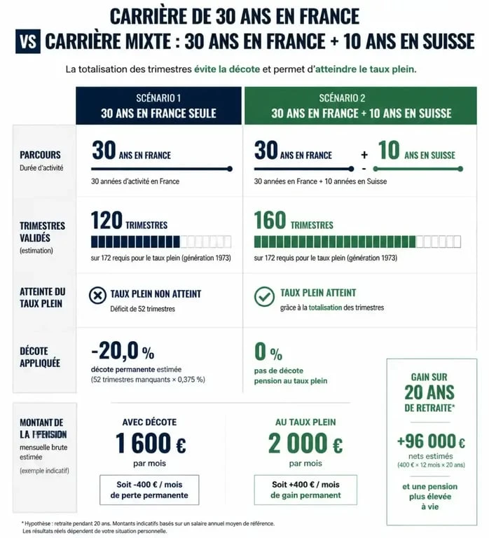 Infographie comparative : impact de 10 ans de travail en Suisse sur la retraite française et le calcul des trimestres
