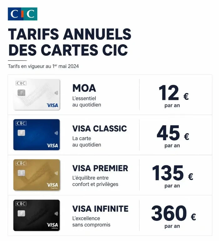 Comparatif des prix des cartes bancaires CIC : tarifs annuels pour Visa Classic, Premier et Infinite