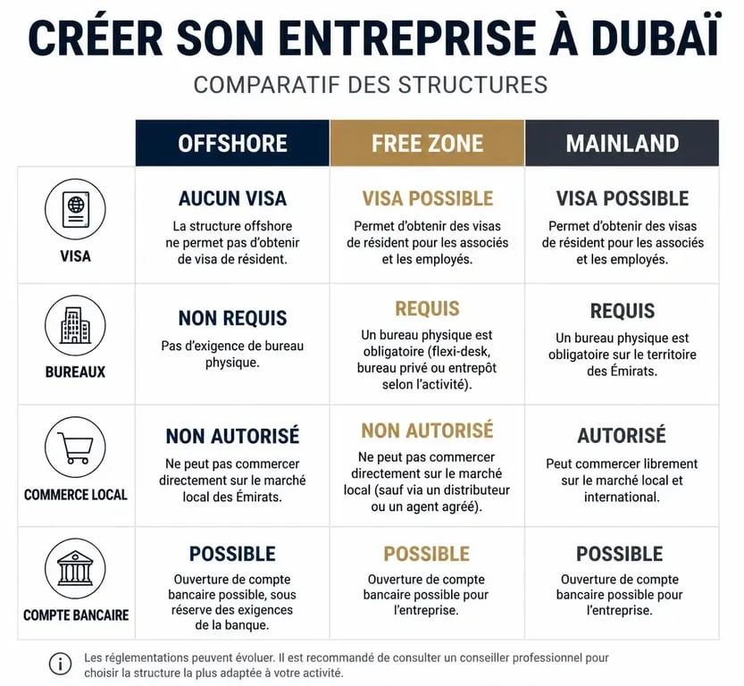 Comparatif des structures d'entreprise à Dubaï : Offshore, Free Zone et Mainland pour votre société offshore à Dubaï