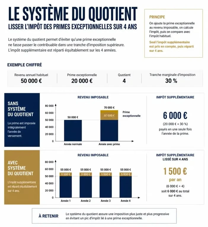 Infographie explicative sur le système du quotient pour l'imposition sur les primes en France