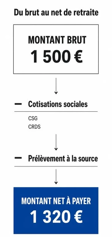 Schéma explicatif de la différence entre retraite brute et retraite nette pour comprendre le calcul de sa pension.