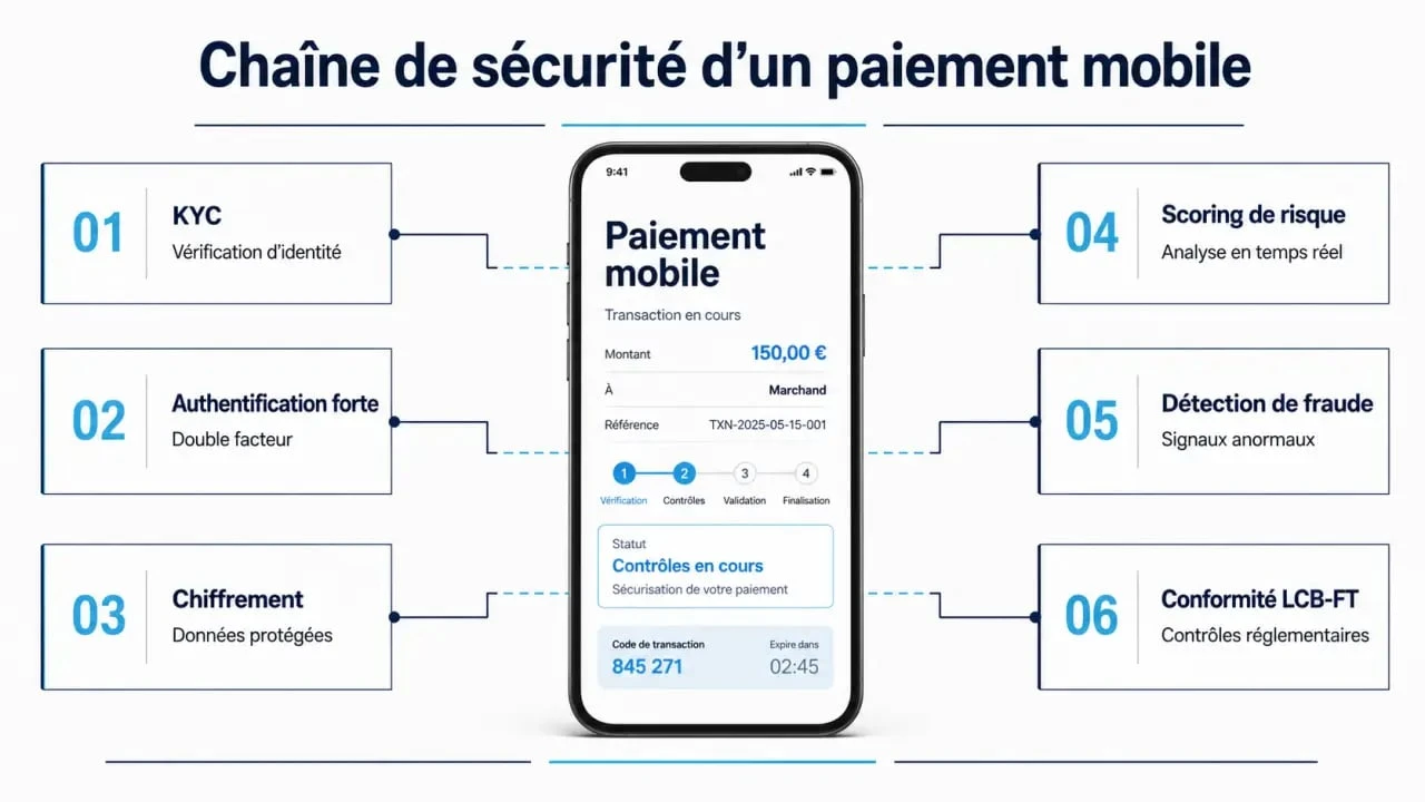 Schéma de sécurité pour la fintech et paiement mobile sécurisé Paris avec KYC, authentification forte et détection de fraude