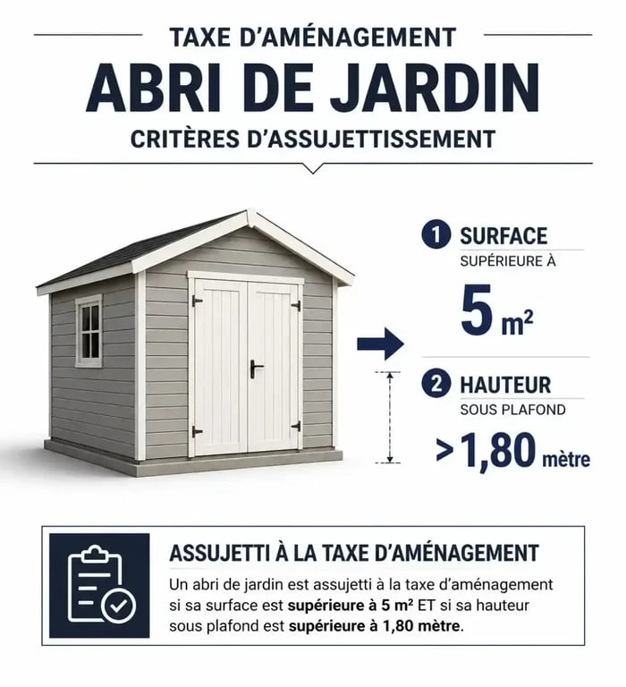 Critères d'assujettissement à la taxe d'aménagement pour un abri de jardin