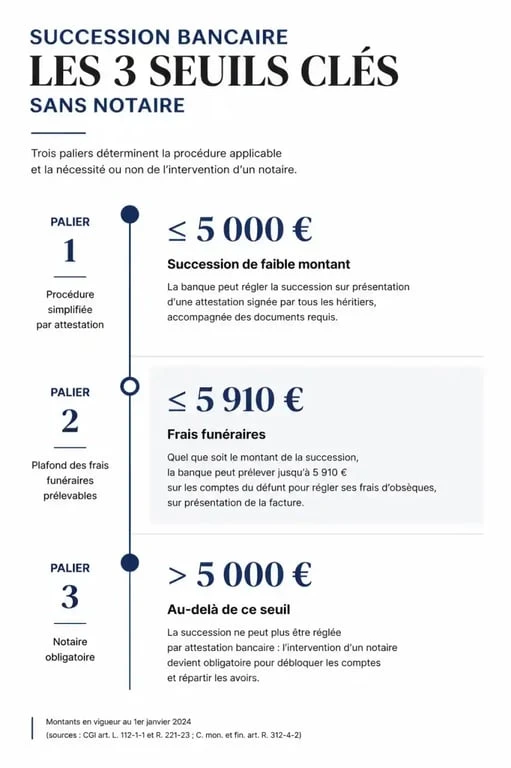 Infographie des seuils pour une succession sans notaire banque