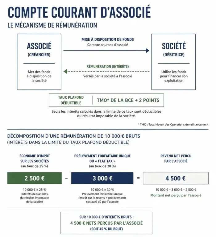 Infographie sur la rémunération des comptes courants d'associés et le taux plafond déductible