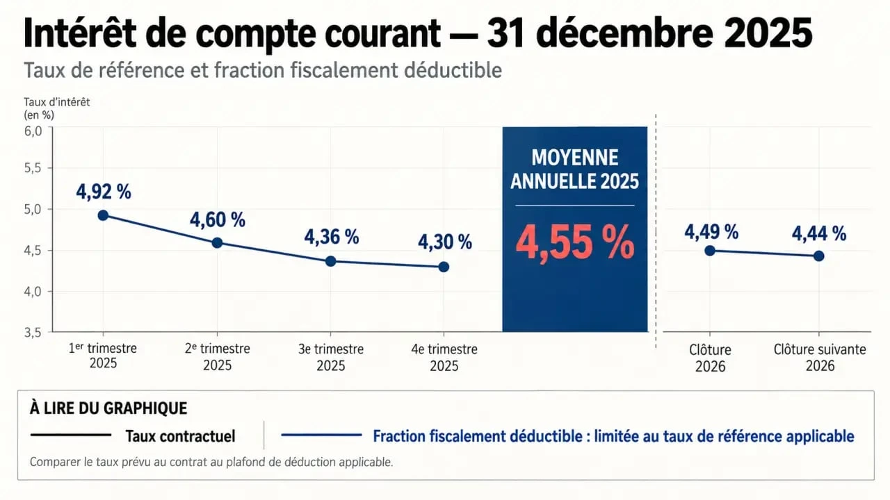 Taux d’intérêt du compte courant au 31 décembre 2025 : plafond fiscal de 4,55 % et taux trimestriels