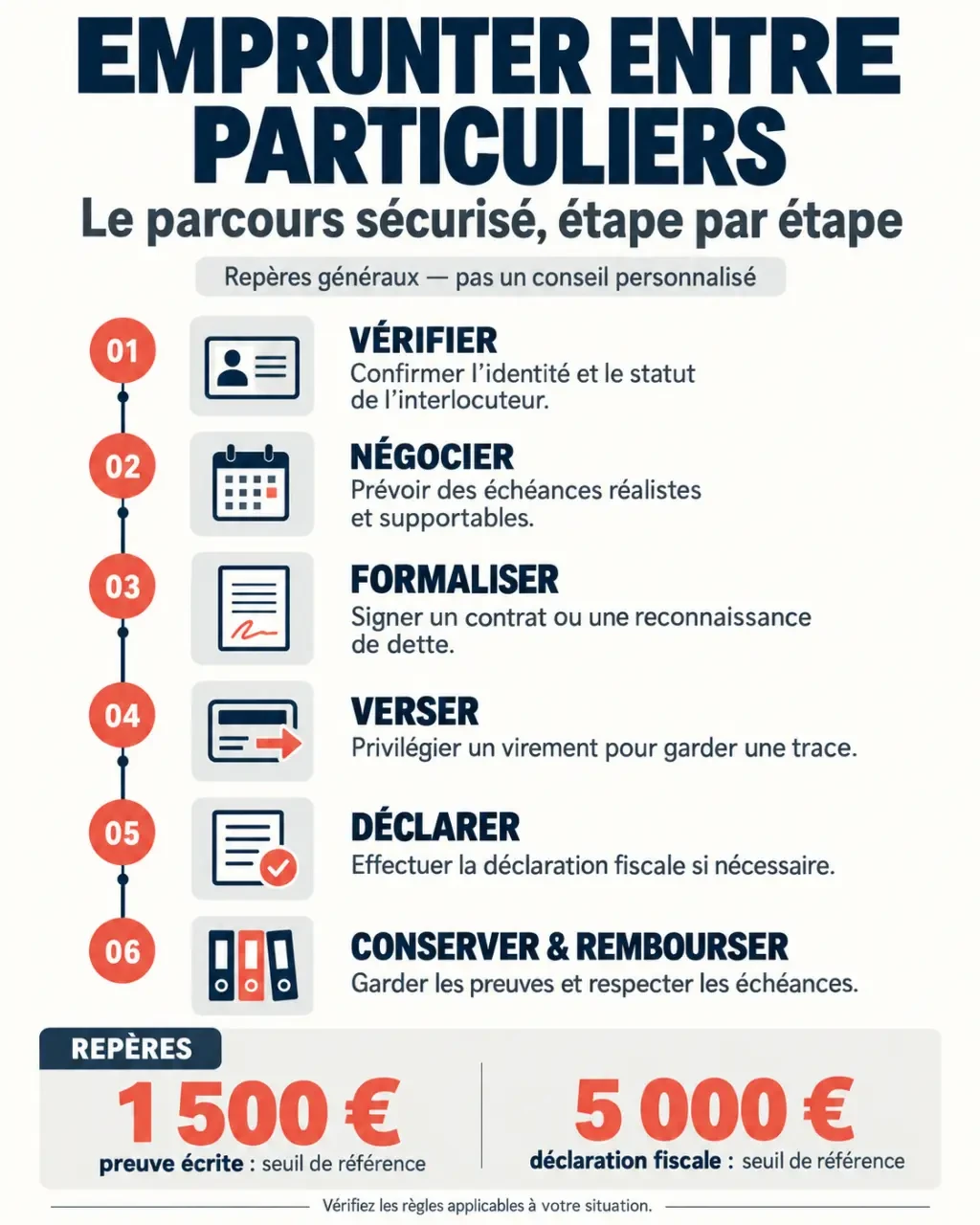 Infographie des étapes pour emprunter entre particuliers en toute sécurité