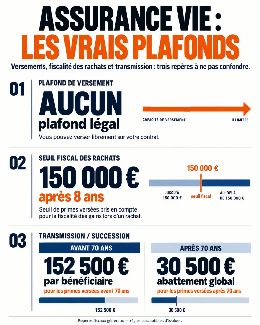 Infographie sur le plafond assurance vie et les seuils fiscaux de 150 000 €, 152 500 € et 30 500 €