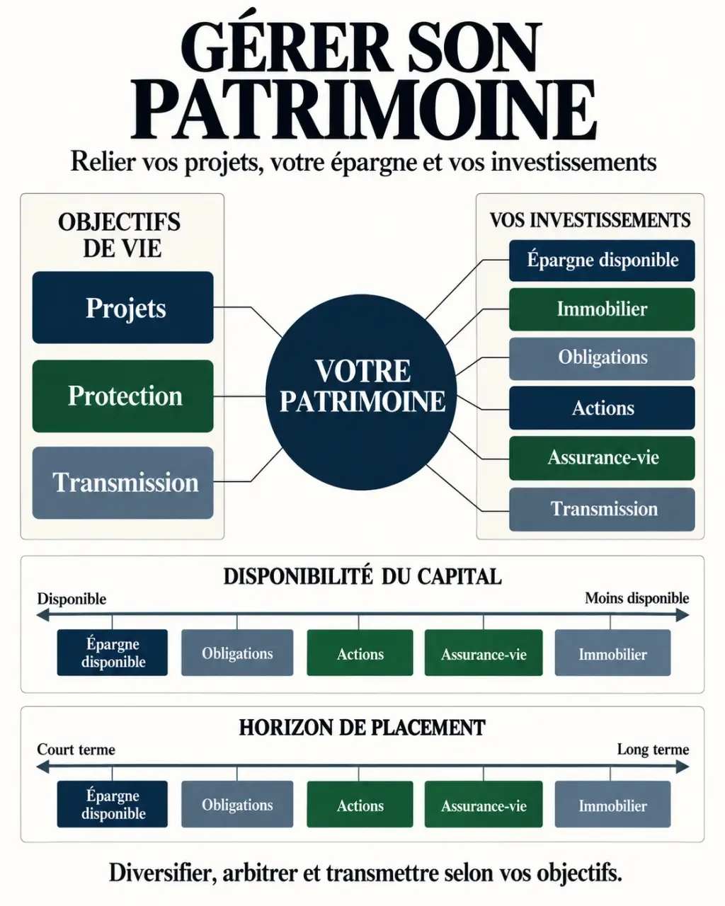 Infographie sur la gestion de patrimoine en banque et la répartition des placements selon les objectifs