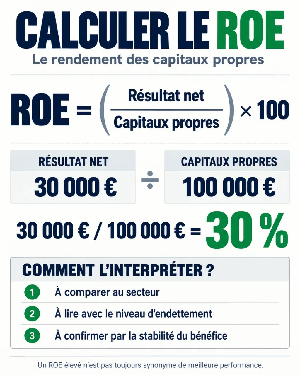 Infographie sur le roe calcul avec formule, exemple à 30 % et facteurs d'interprétation
